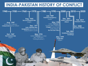 India-Pakistan-Timeline-scaled-1