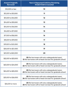 SAVE-Plan-Repayment-Chart-scaled-1