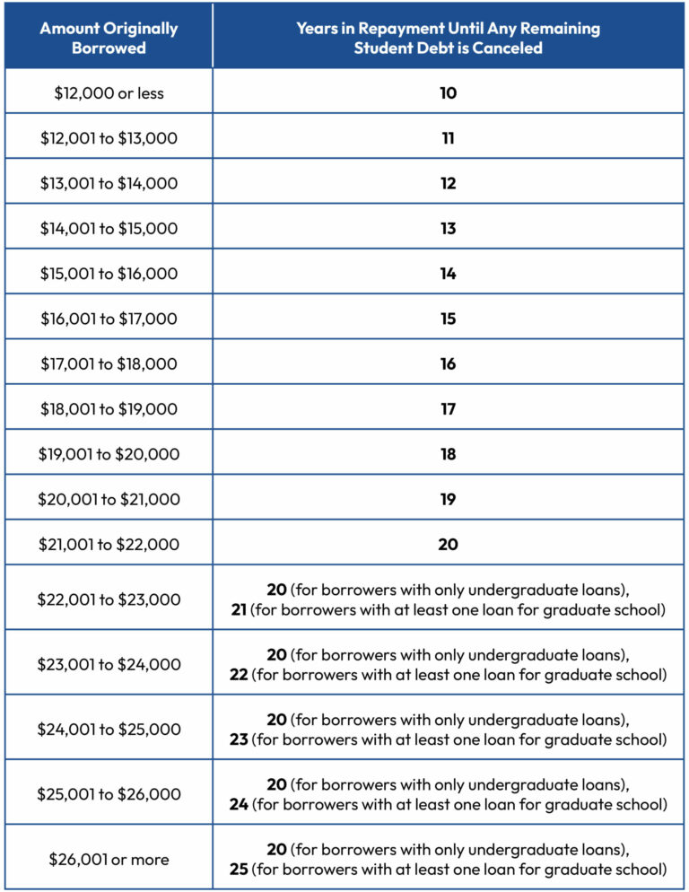 SAVE-Plan-Repayment-Chart-scaled-1