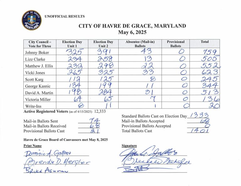 2025-Unofficial-Election-Results-with-Absentee-Ballots-scaled-e1746731458557