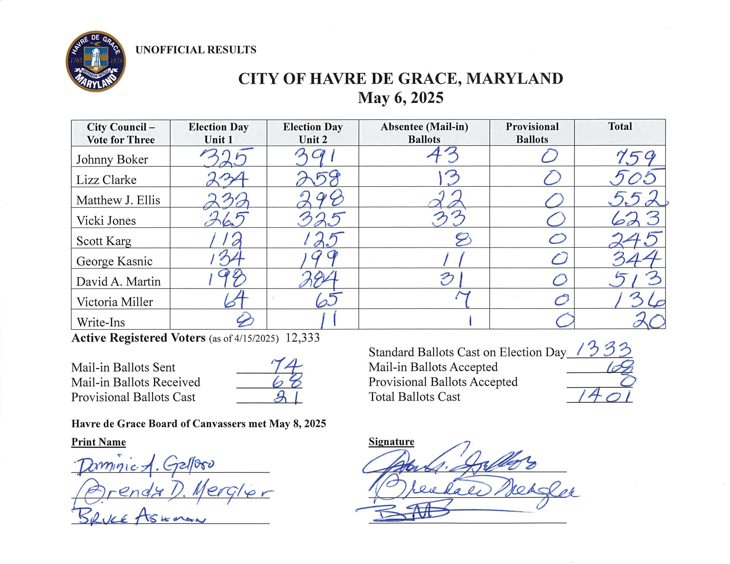 2025-Unofficial-Election-Results-with-Absentee-Ballots-scaled-e1746731458557